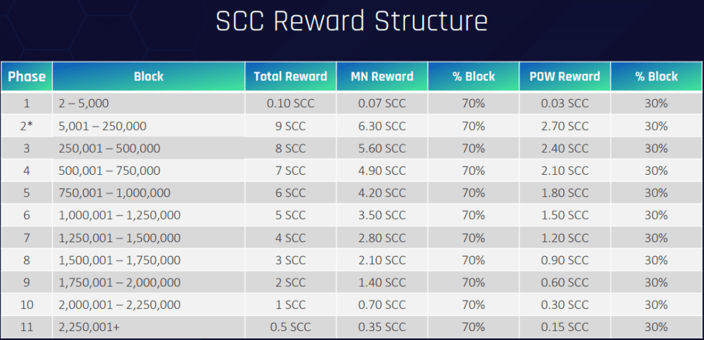 Stakecube Coin Reward Structure