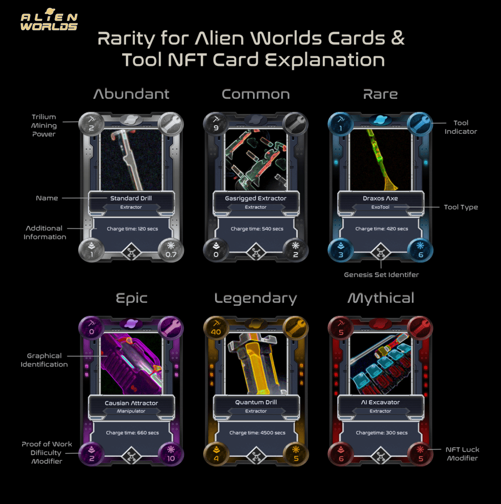 Alien Worlds Tool NFTS with Explanations. Trillium Mining Power, Name, Proof of Work Difficulty Modifier, NFT Luck Modifier. Rarity: Abundant, Common, Rare, Epic, Legendary, Mythical. 